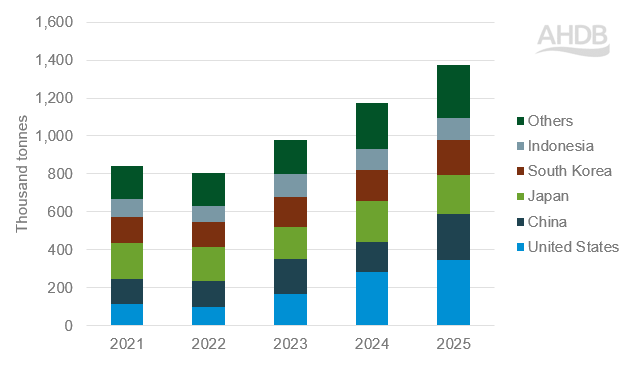 Australian total beef exports by destination YTD (Jan-Aug)